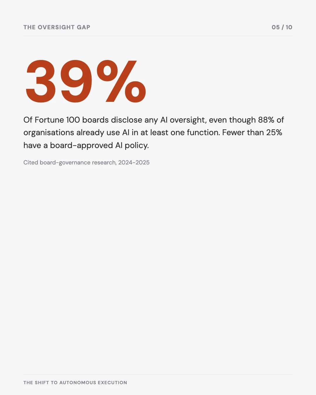 Carousel slide 5: only 39% of Fortune 100 boards disclose AI oversight