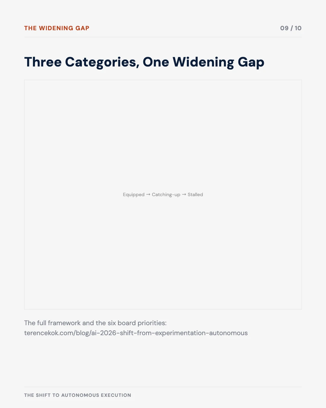 Carousel slide 9: three categories, one widening gap — equipped, catching-up, stalled