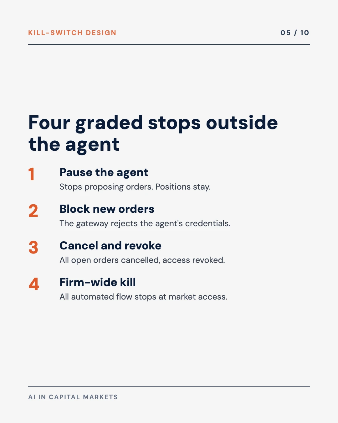 Carousel slide 5: four graded stops for an AI trading agent, from pause to firm-wide kill