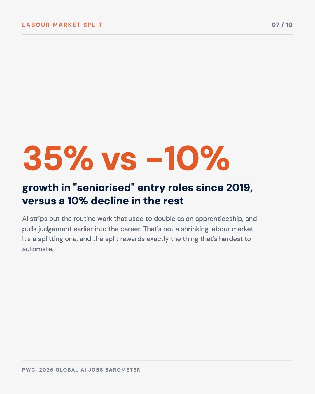 Carousel slide 7: 35 percent growth in seniorised entry roles since 2019 versus 10 percent decline in the rest, PwC