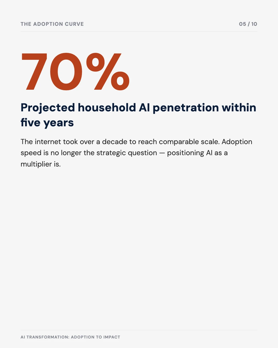 Carousel slide 5: 70% projected household AI penetration within five years