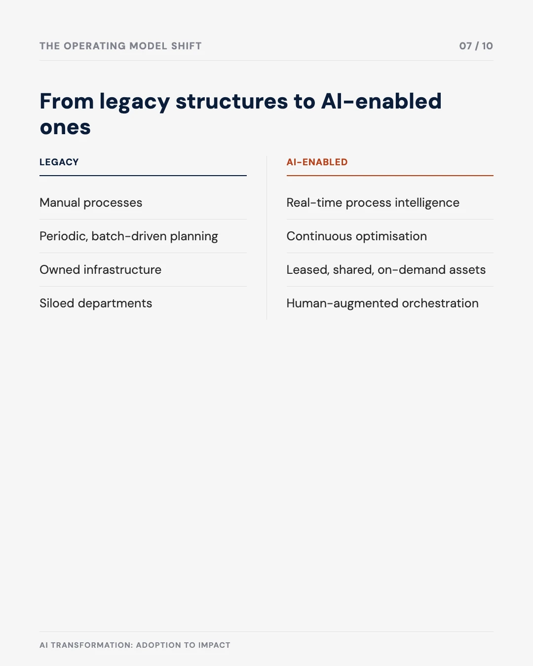 Carousel slide 7: from legacy structures to AI-enabled ones