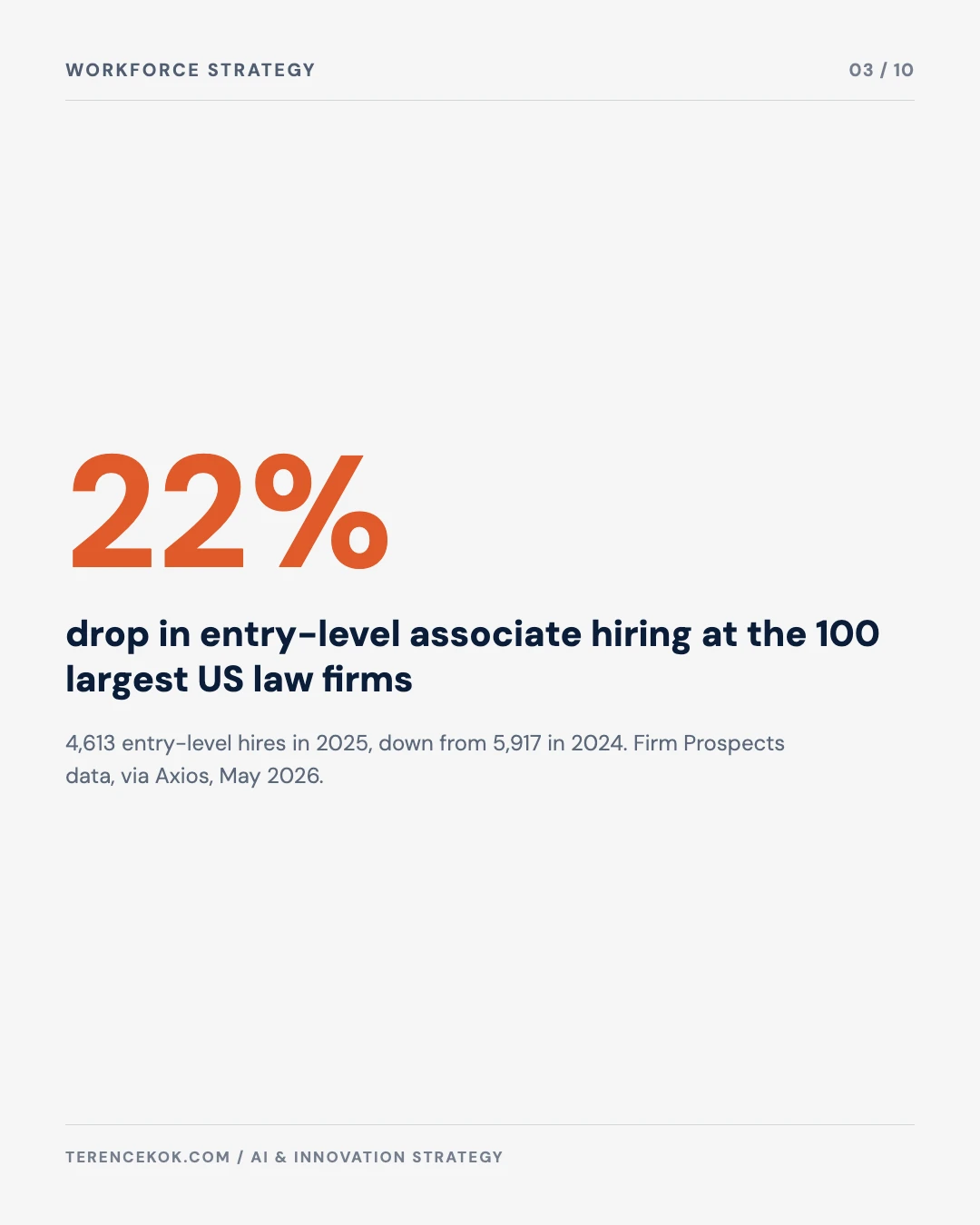 Carousel slide 3: 22 percent drop in entry-level law firm associate hiring, 2025 versus 2024, Firm Prospects via Axios