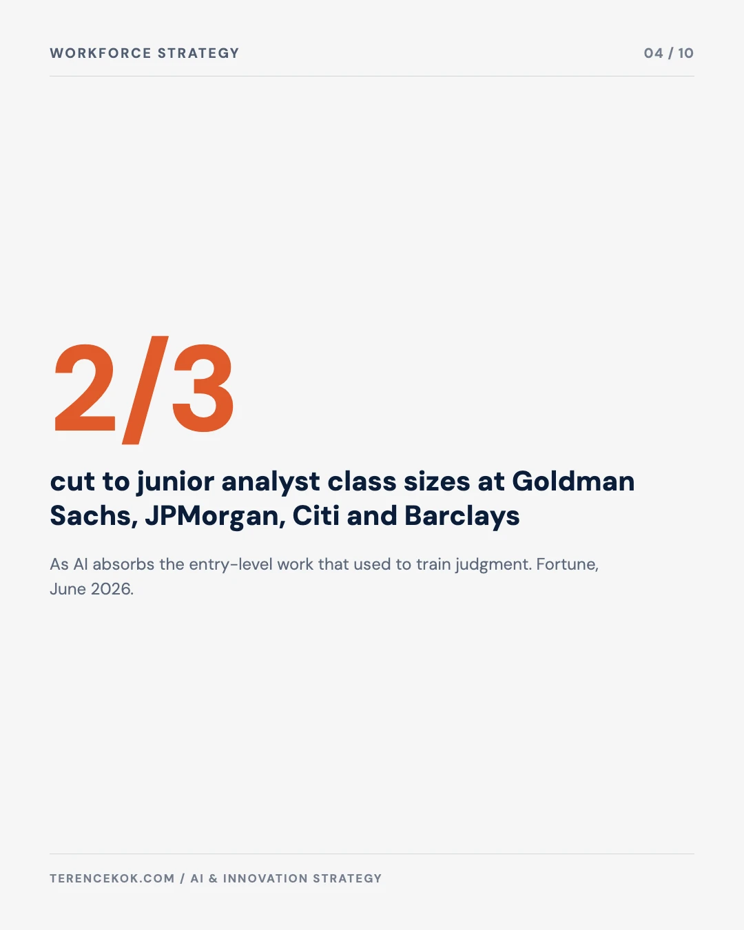 Carousel slide 4: junior analyst classes cut by two thirds at Goldman Sachs, JPMorgan, Citi and Barclays, Fortune 2026