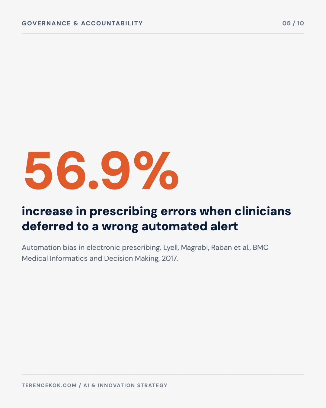Carousel slide 5: 56.9 percent increase in prescribing errors when clinicians deferred to a wrong automated system, Lyell et al 2017