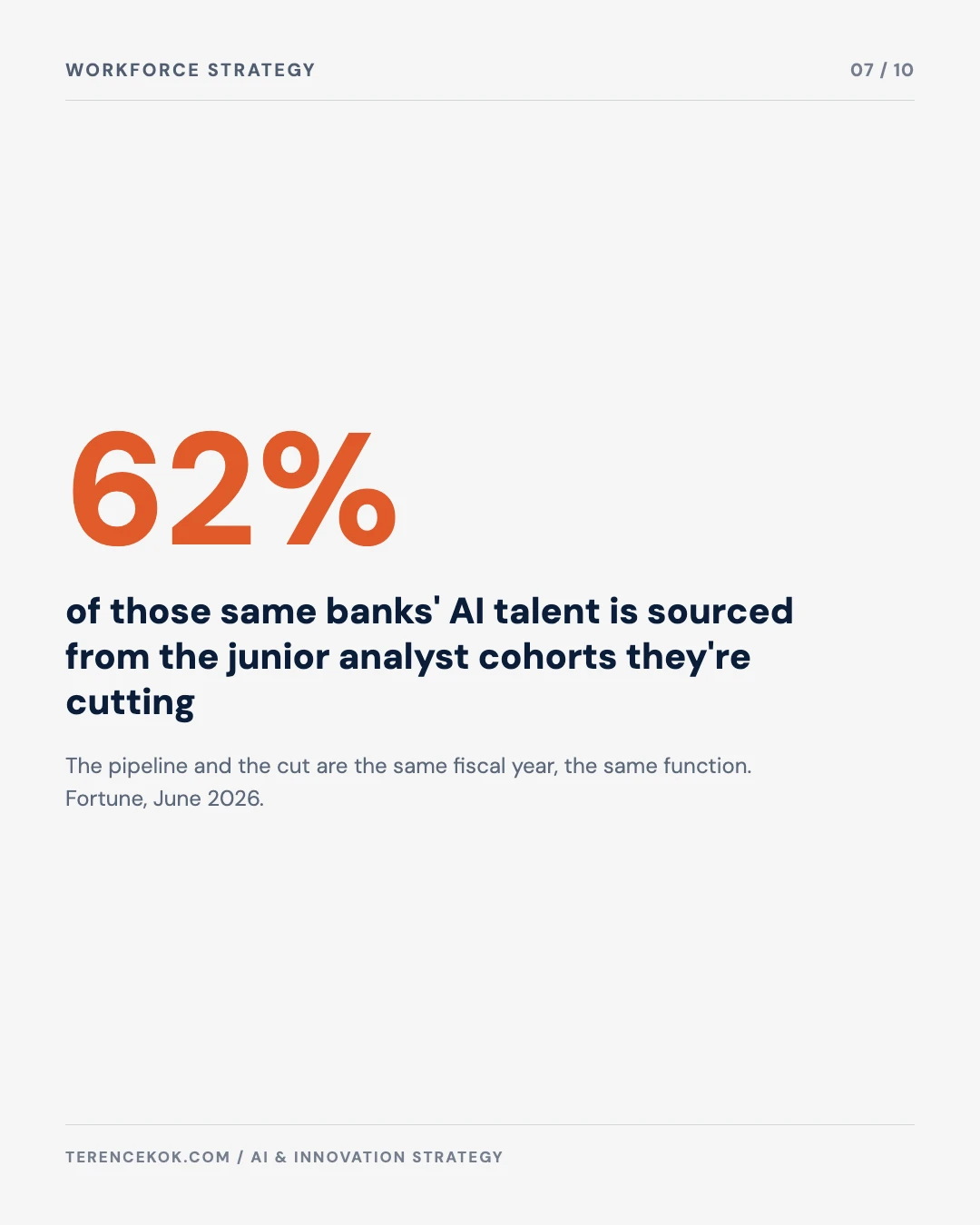 Carousel slide 7: 62 percent of AI talent at major banks sourced from the junior analyst cohorts being cut, Fortune 2026