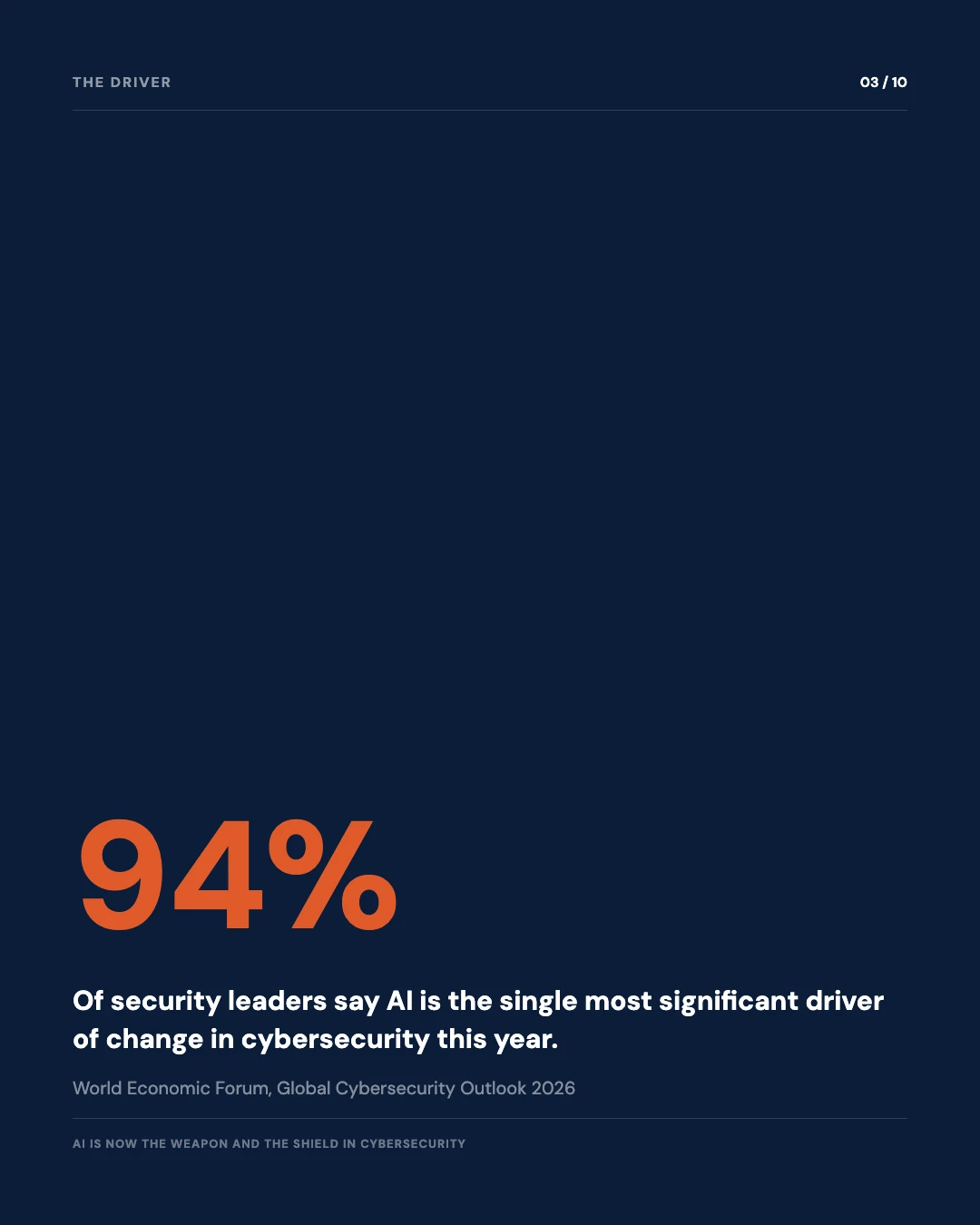 Carousel slide 3: 94 percent of security leaders say AI is the biggest driver of change, World Economic Forum