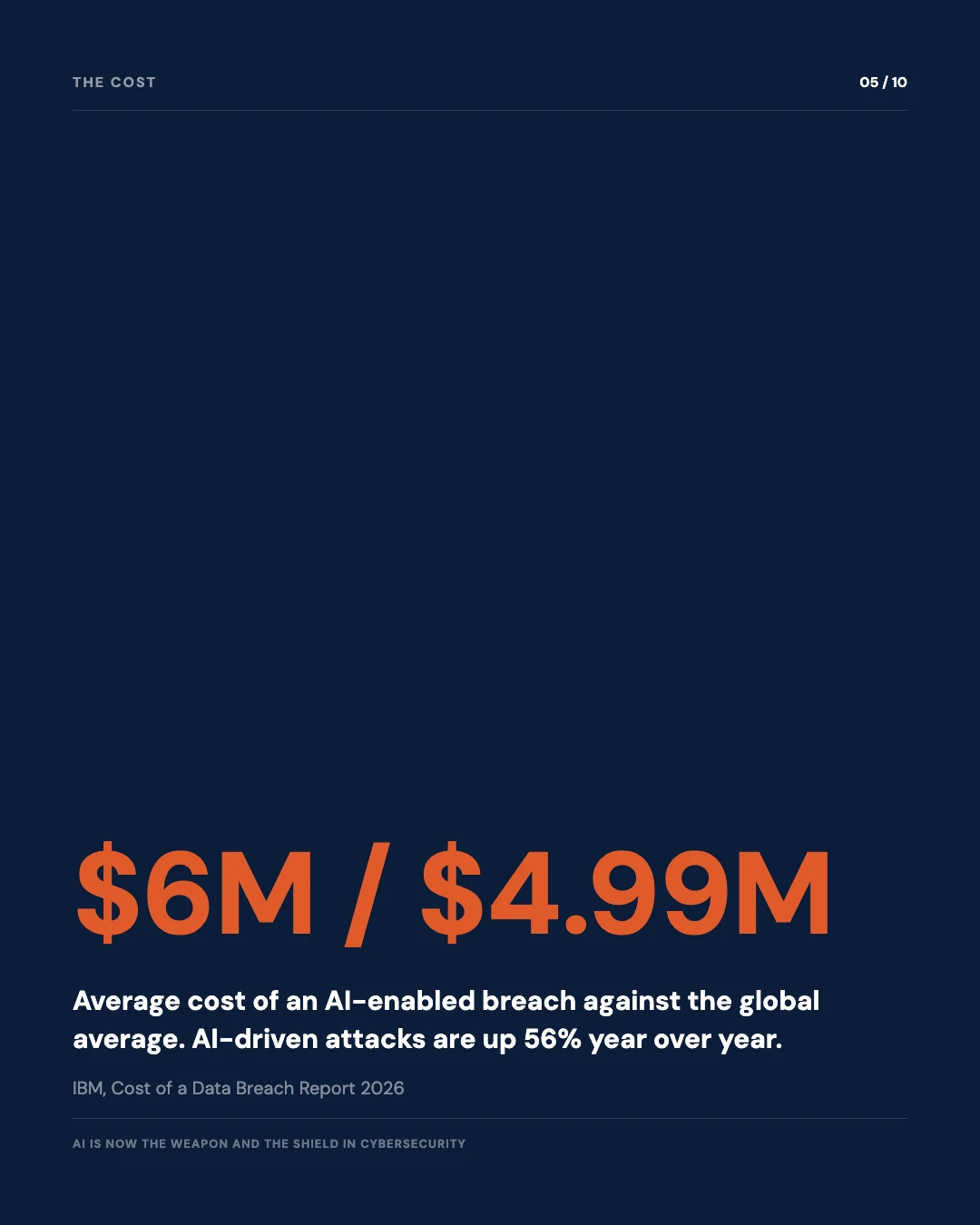 Carousel slide 5: 6 million versus 4.99 million dollars, average cost of an AI-enabled breach, IBM