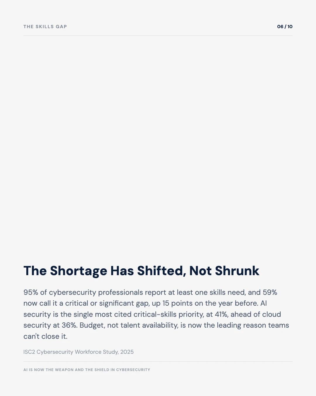Carousel slide 6: the skills shortage has shifted not shrunk, ISC2 workforce study, AI security top priority