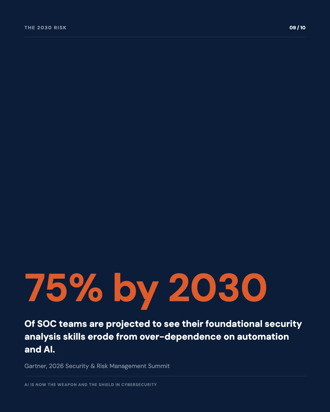 Carousel slide 9: 75 percent of SOC teams by 2030 will see skill erosion from over-dependence on automation, Gartner