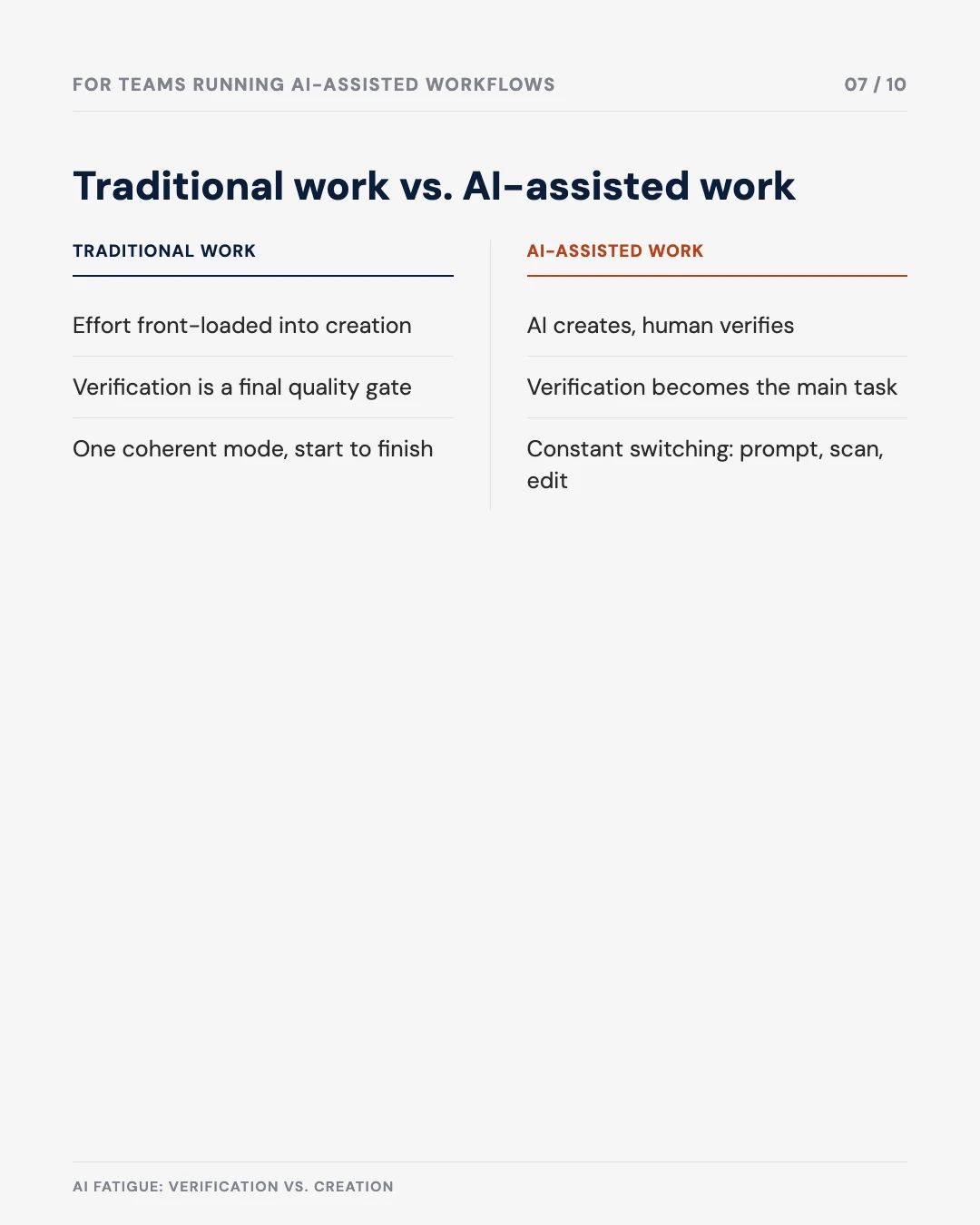 Carousel slide 7: traditional work vs. AI-assisted work