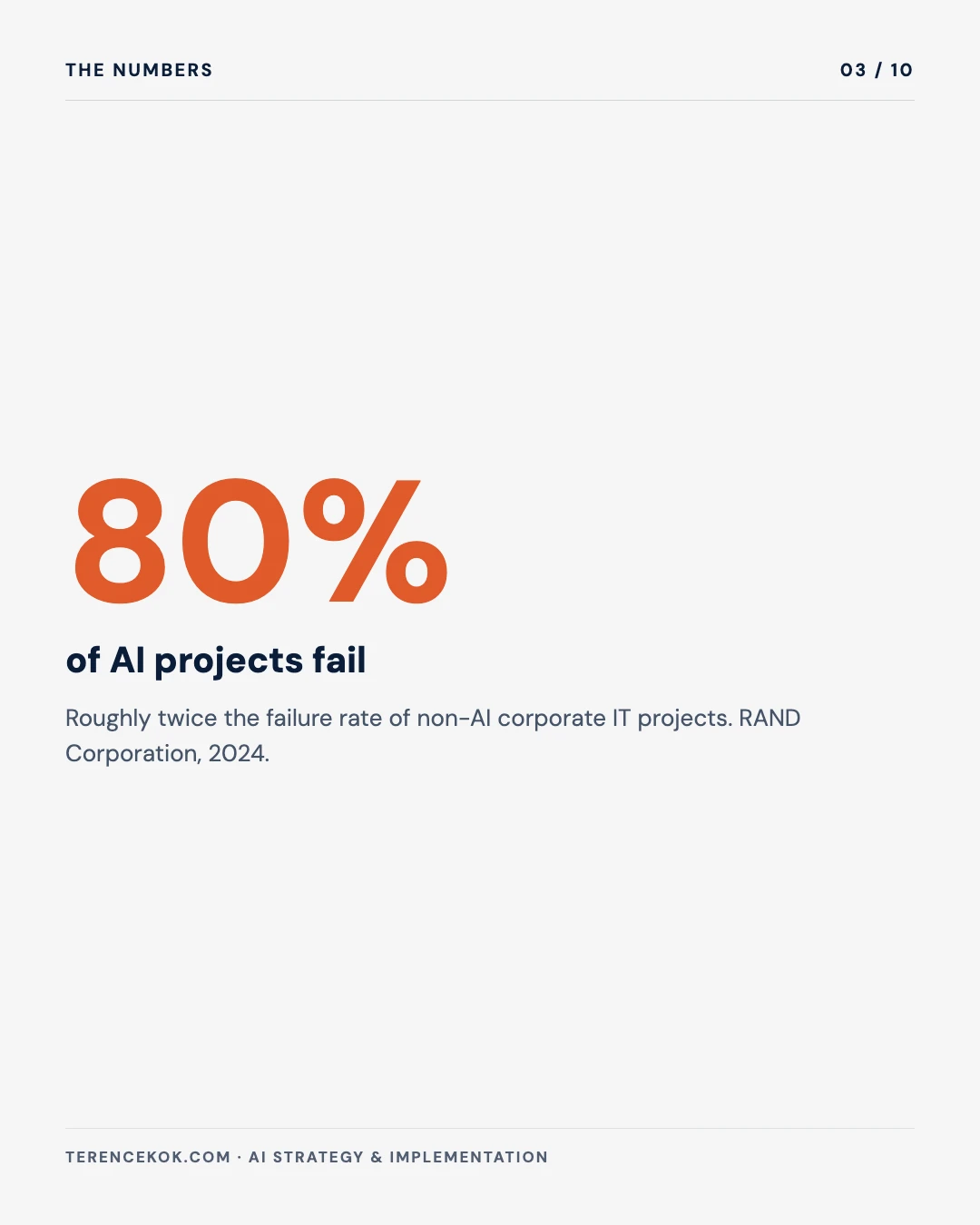 Carousel slide 3: 80 percent of AI projects fail, twice the rate of non-AI IT projects, RAND Corporation 2024