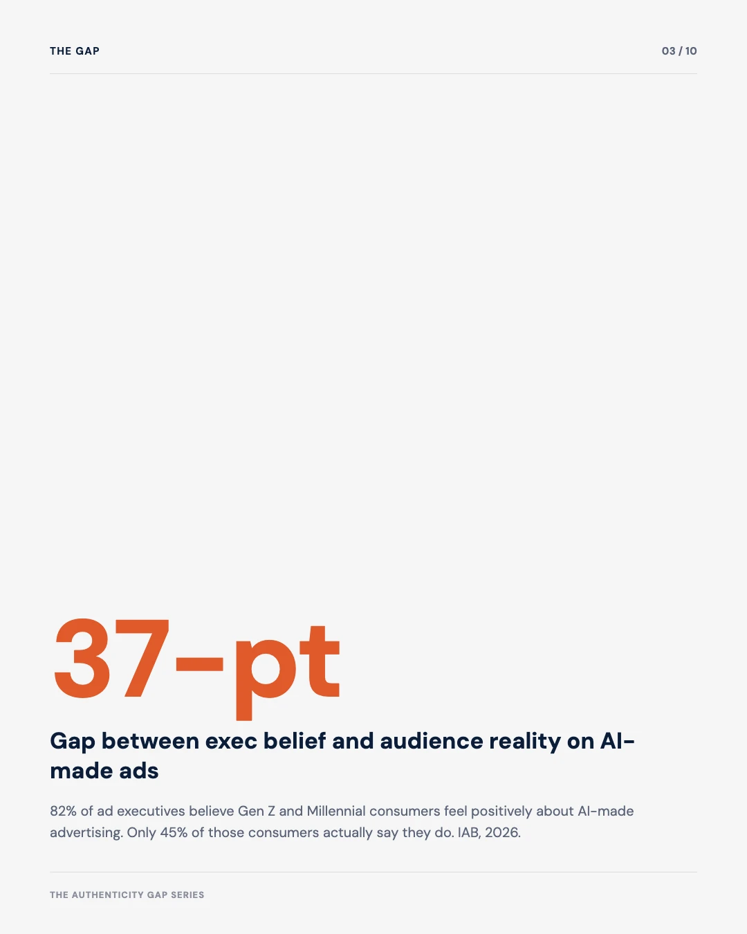 Carousel slide 3: 37-point gap between exec belief and audience reality on AI-made ads, IAB 2026