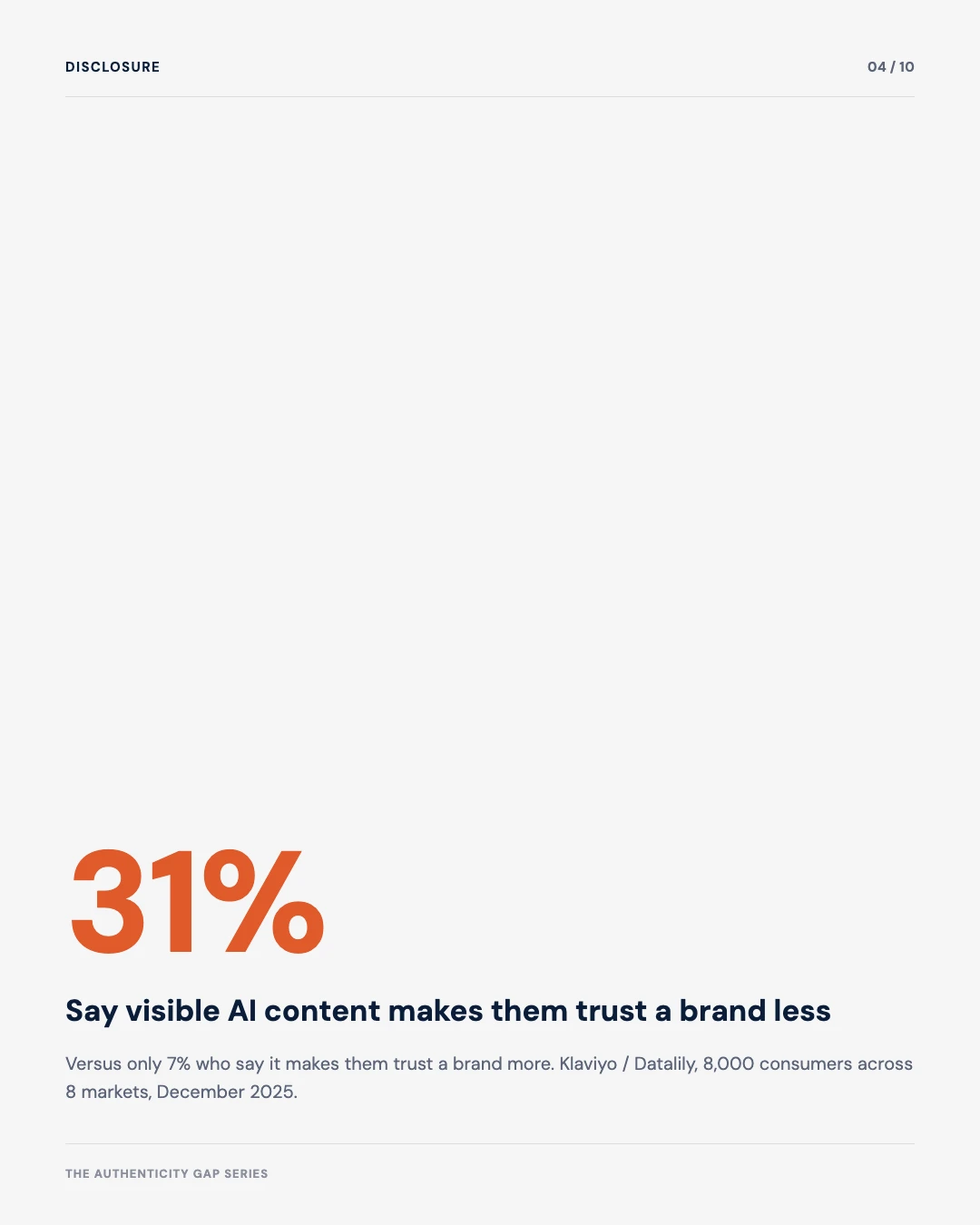 Carousel slide 4: 31 percent say visible AI content makes them trust a brand less versus 7 percent who trust it more, Klaviyo Datalily December 2025