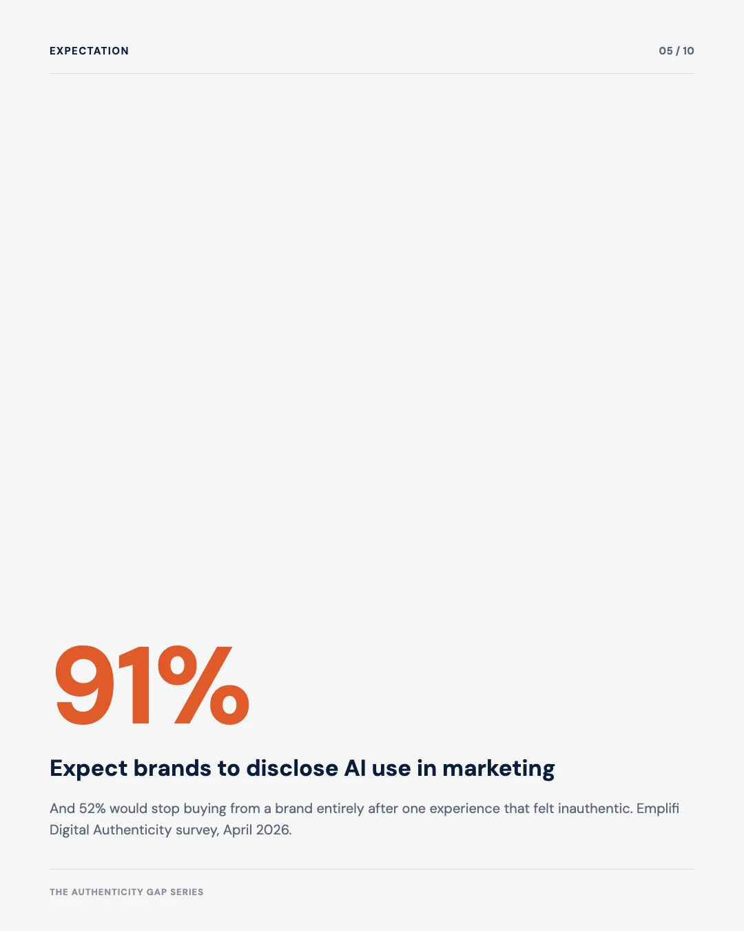 Carousel slide 5: 91 percent expect brands to disclose AI use, 52 percent would stop buying after an inauthentic experience, Emplifi April 2026