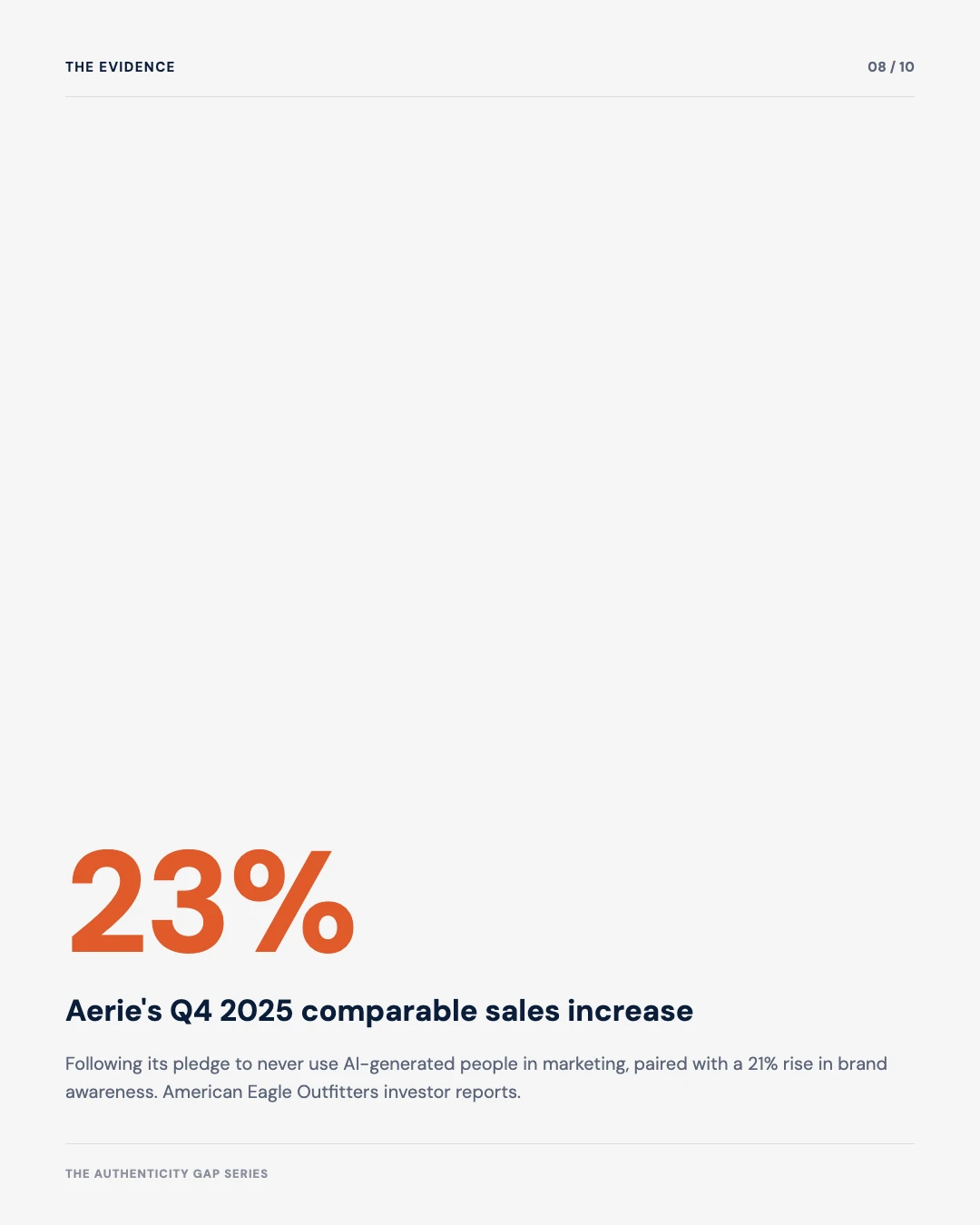 Carousel slide 8: 23 percent Q4 2025 comparable sales increase at Aerie following its no-AI-people pledge, 21 percent rise in brand awareness