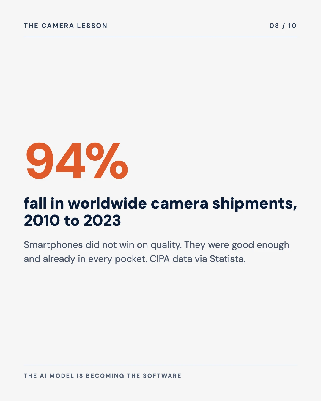 Carousel slide 3: 94 percent fall in worldwide camera shipments from 2010 to 2023, CIPA data via Statista