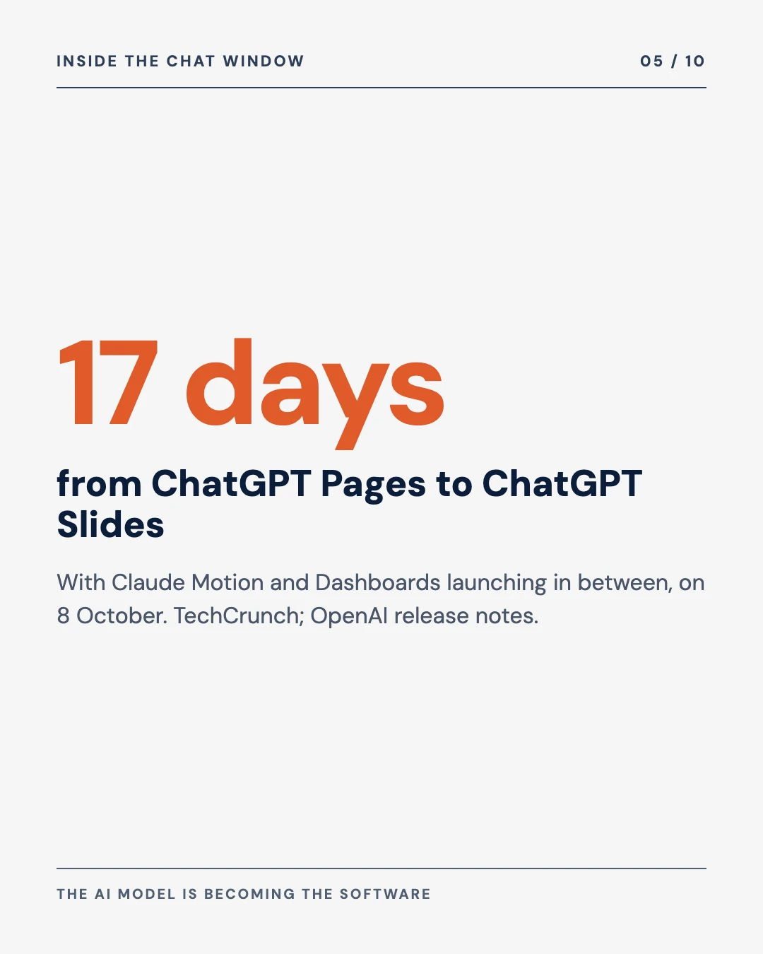 Carousel slide 5: 17 days from ChatGPT Pages to ChatGPT Slides, with Claude Motion and Dashboards in between