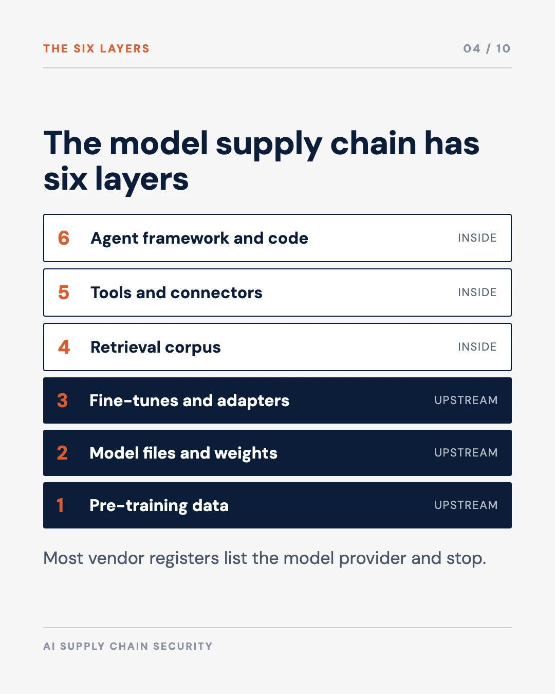 Carousel slide 4: the six layers of the model supply chain
