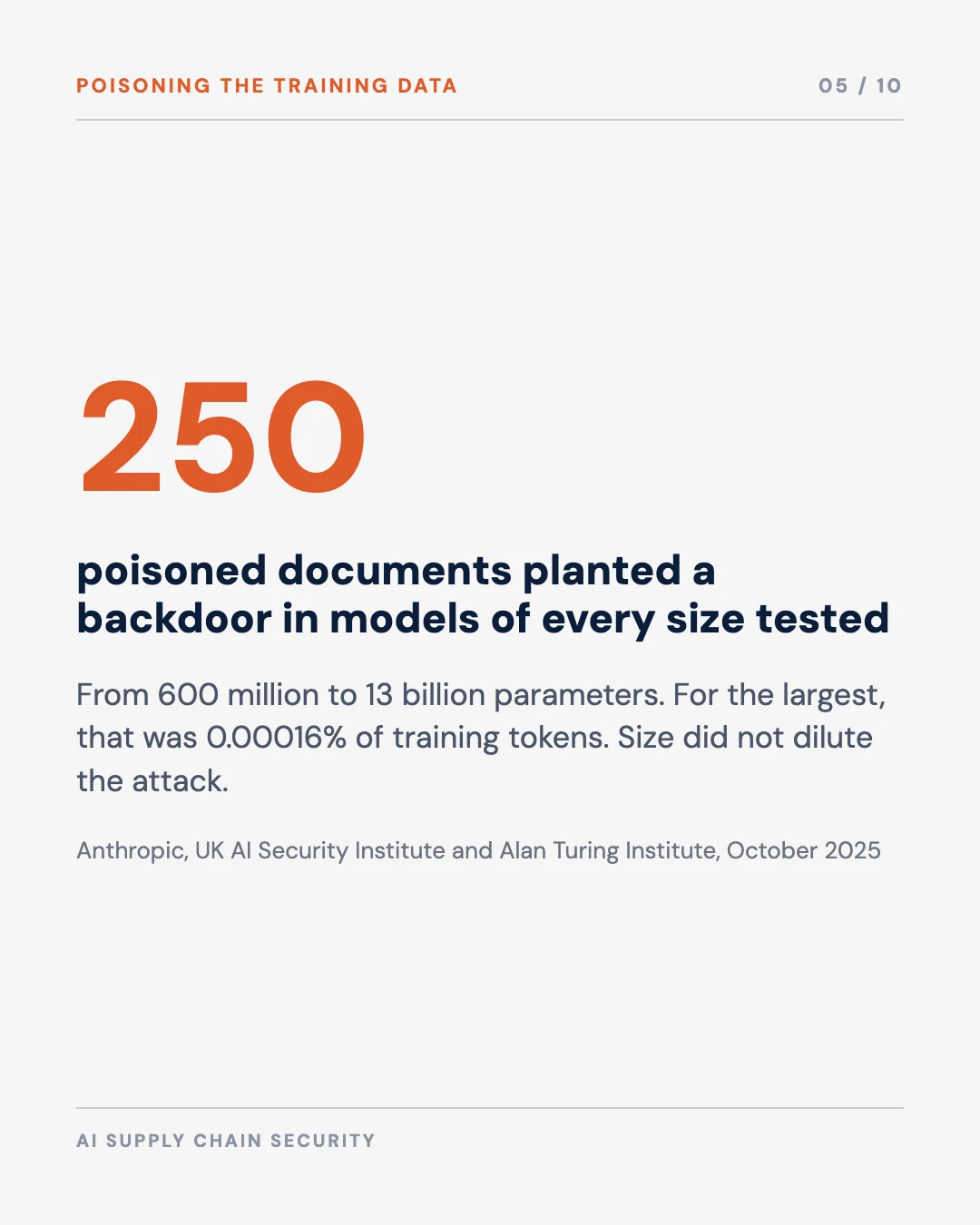 Carousel slide 5: 250 poisoned documents backdoored models of every size tested