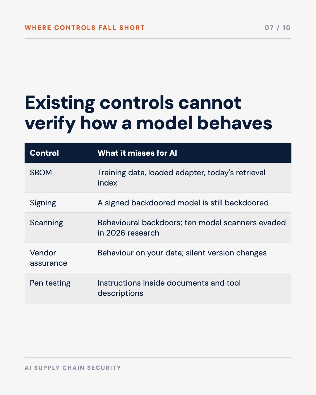 Carousel slide 7: existing controls cannot verify how a model behaves