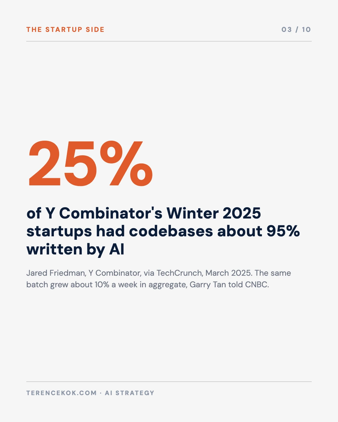 Carousel slide 3: 25 percent of Y Combinator Winter 2025 startups had codebases about 95 percent written by AI