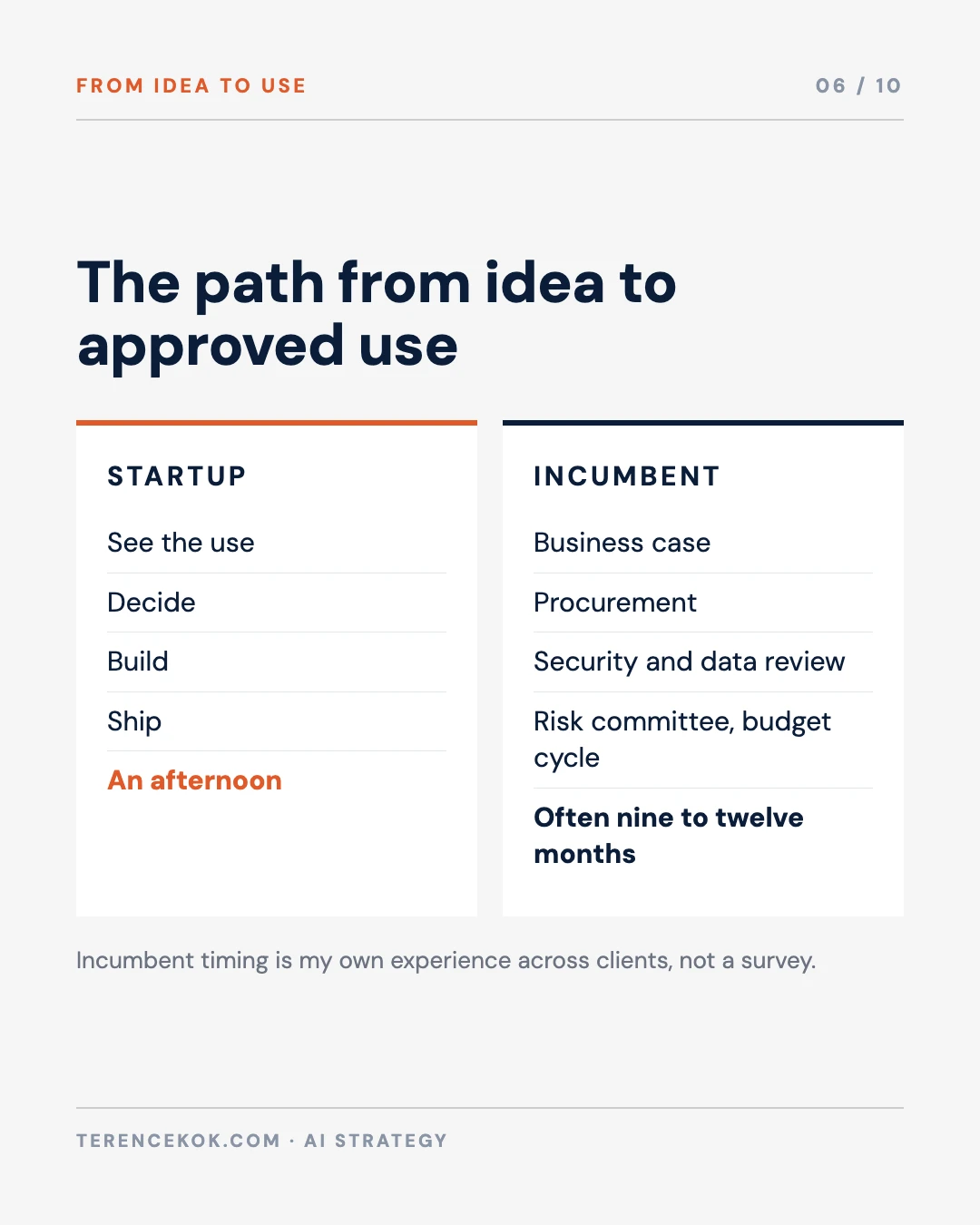 Carousel slide 6: the path from idea to approved use, startup compared with incumbent