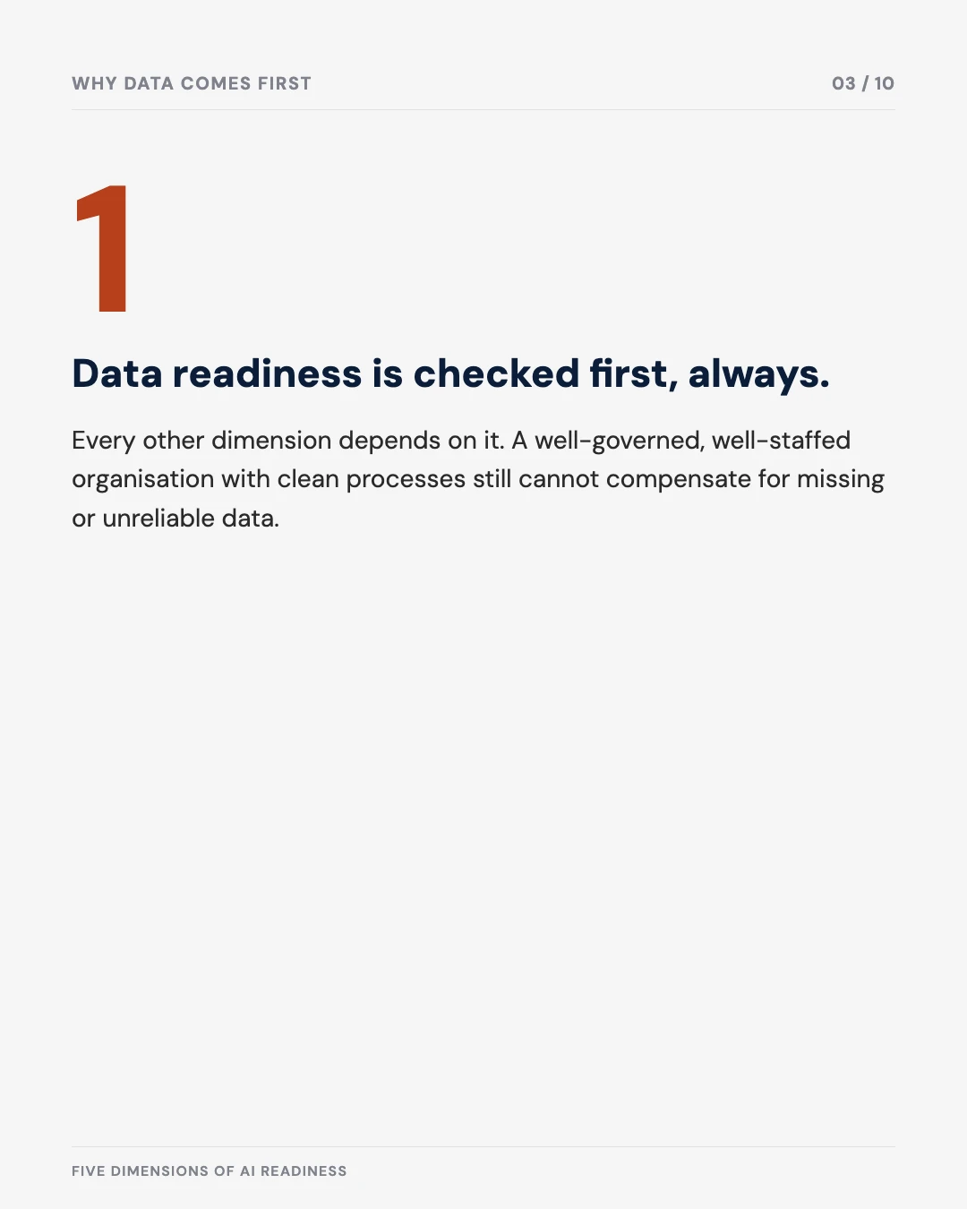 Carousel slide 3: data readiness is checked first, always