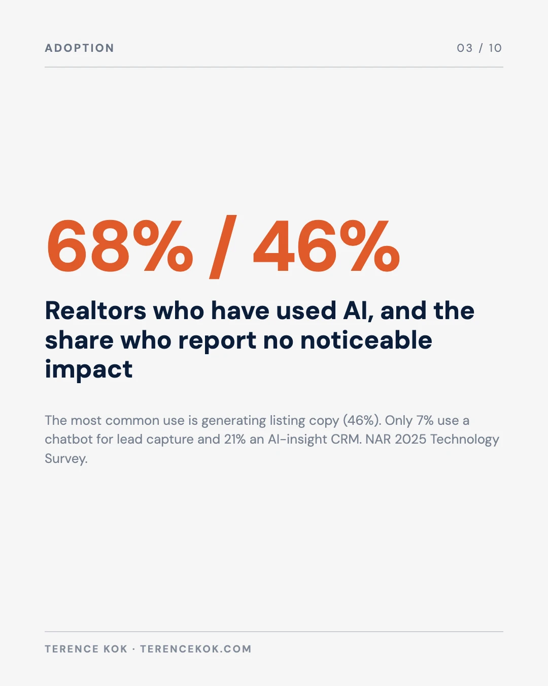 Carousel slide 3: 68 percent of Realtors have used AI and 46 percent report no noticeable impact, NAR 2025