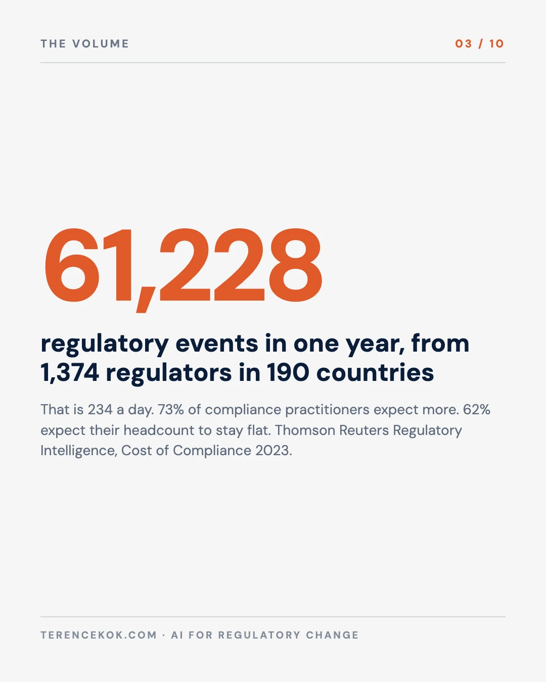 Carousel slide 3: 61,228 regulatory events in one year across 1,374 regulators, Thomson Reuters