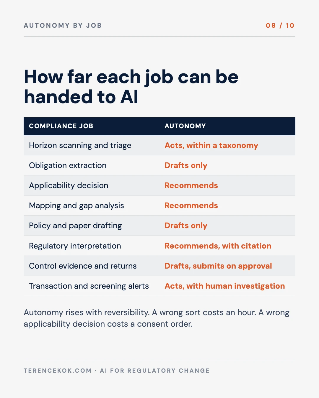 Carousel slide 8: autonomy by compliance job, from acts within a taxonomy to recommends with a citation