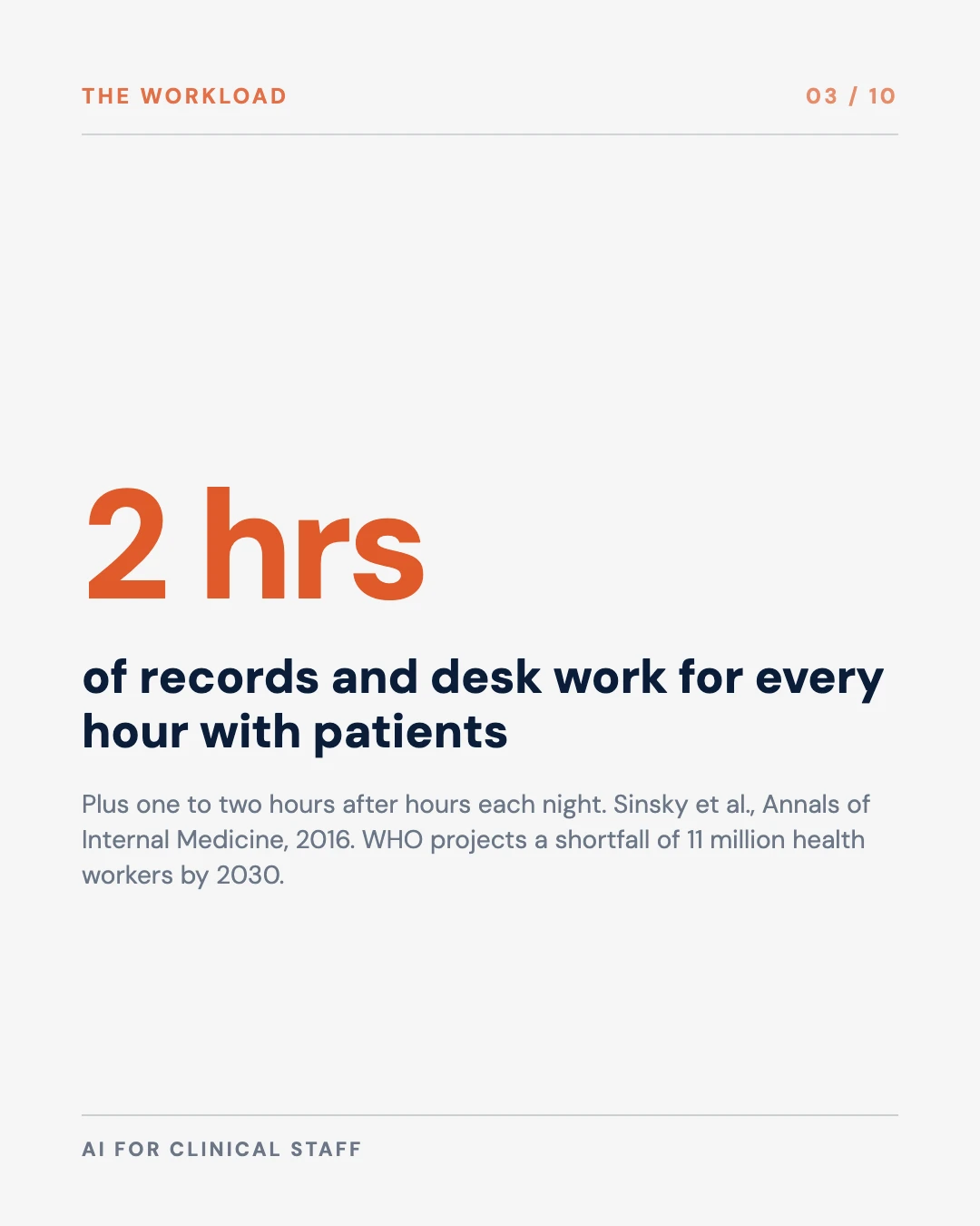 Carousel slide 3: two hours of records and desk work for every hour with patients, Sinsky et al. 2016