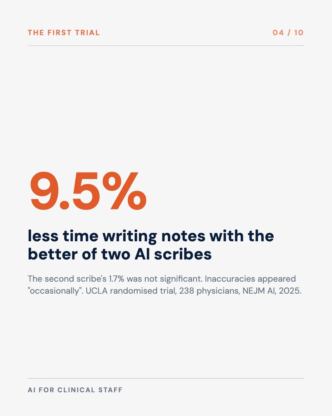 Carousel slide 4: 9.5 percent less time writing notes with the better of two AI scribes in the UCLA randomised trial