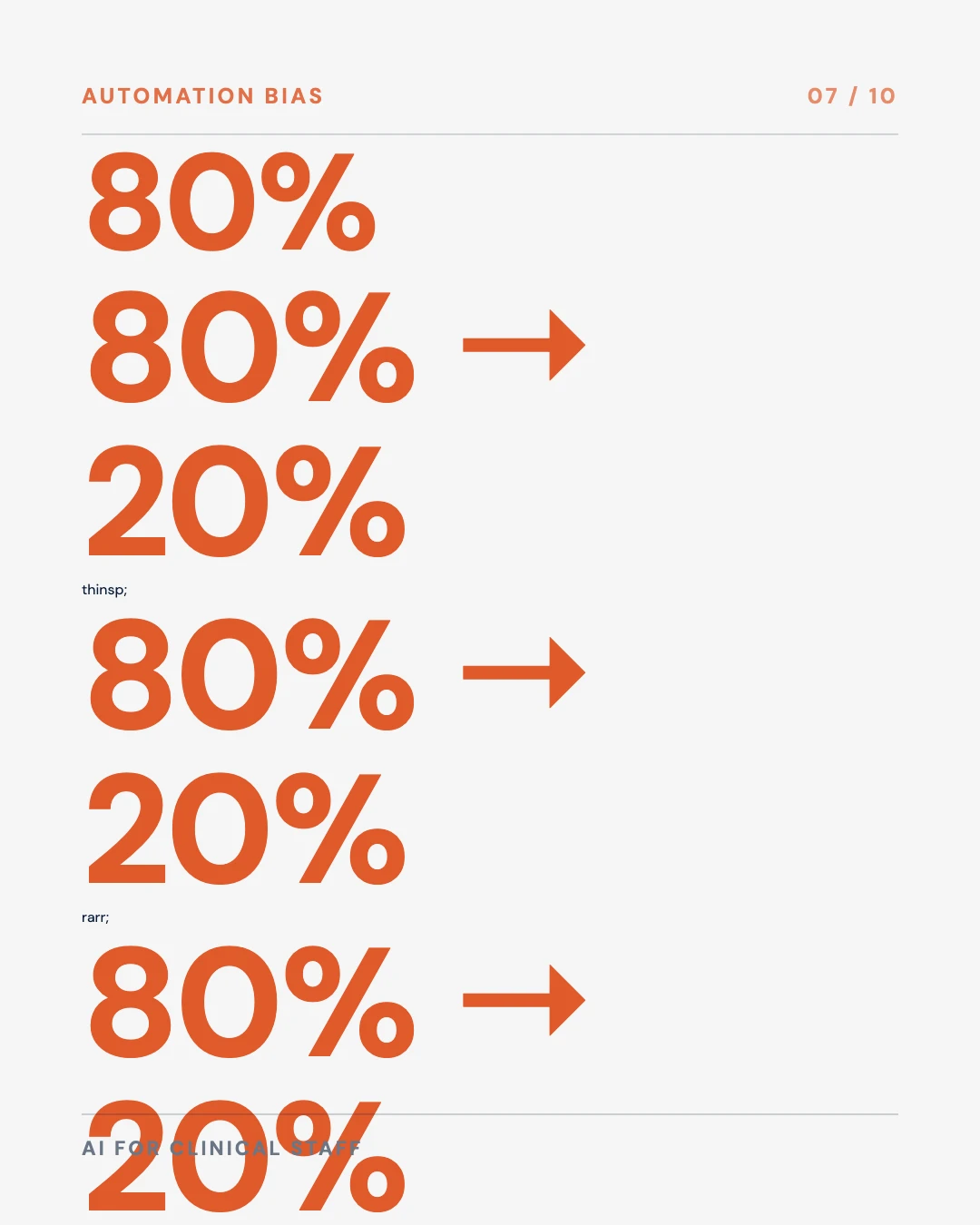 Carousel slide 7: automation bias, inexperienced readers' accuracy fell from 80 to 20 percent when the AI suggestion was wrong