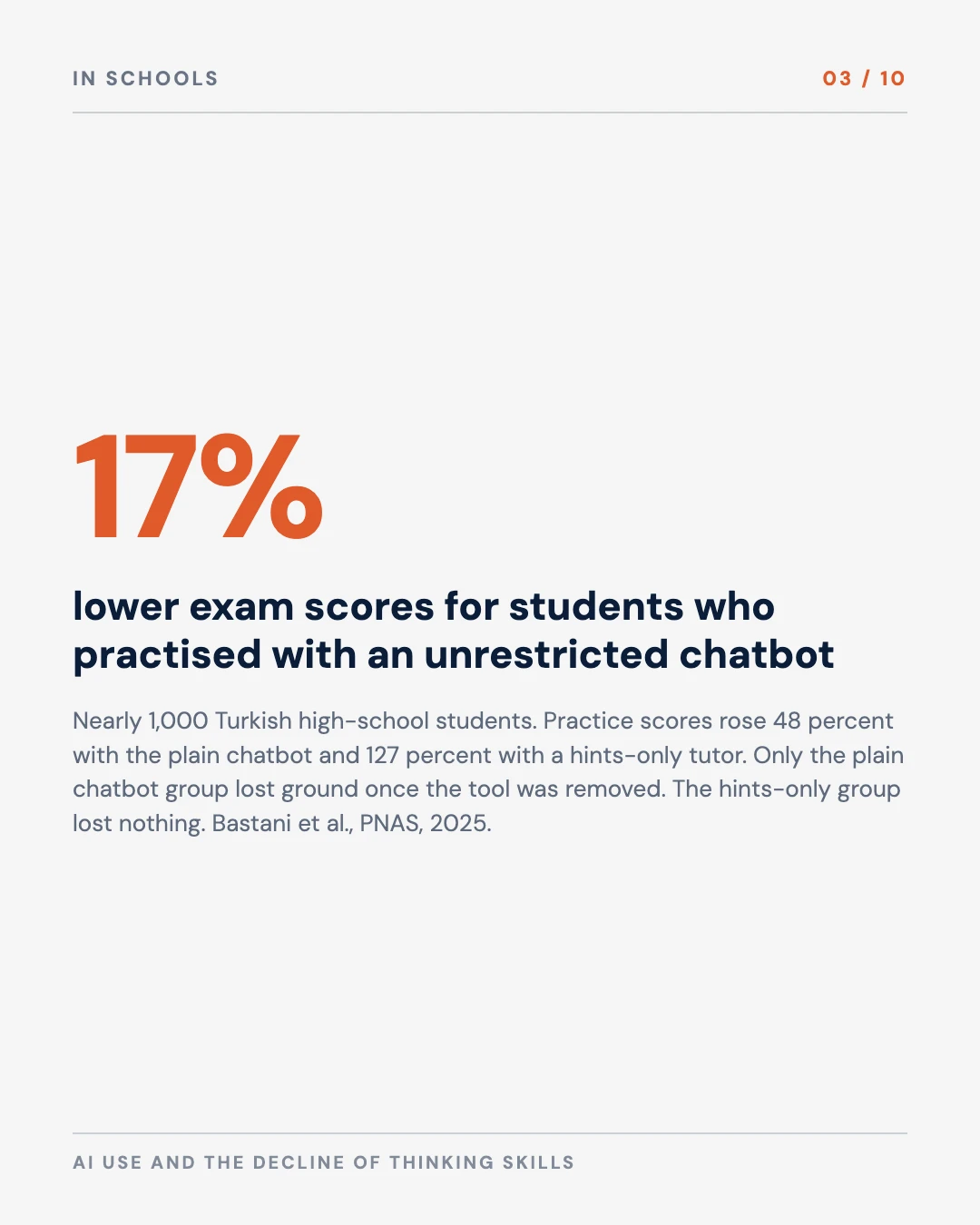 Carousel slide 3: 17 percent lower exam scores for students who practised with an unrestricted chatbot, no loss with a hints-only tutor, Bastani et al. PNAS 2025