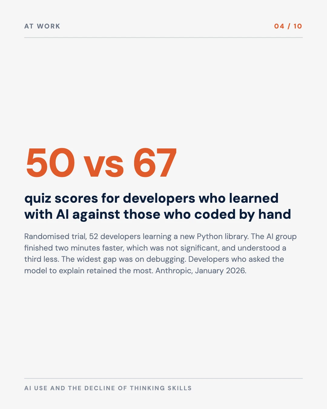 Carousel slide 4: 50 versus 67 percent quiz scores for developers who learned with AI versus by hand, Anthropic 2026