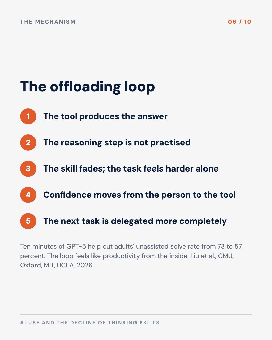 Carousel slide 6: the offloading loop, the tool answers, the practice stops, the skill fades, the confidence moves to the tool