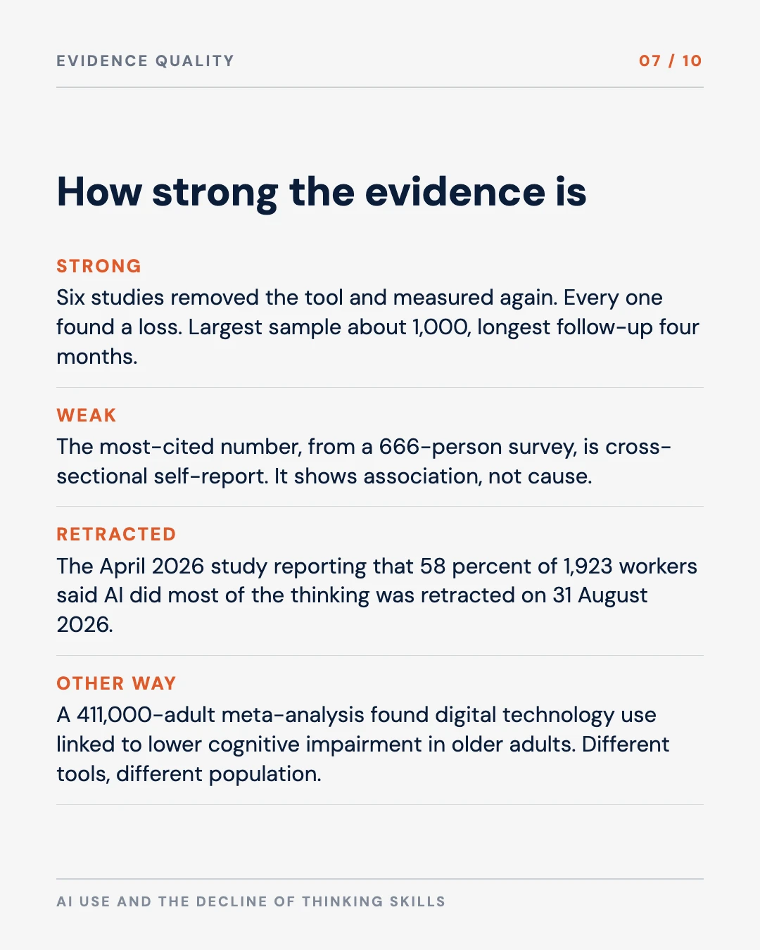 Carousel slide 7: how strong the evidence is, small samples, self-report surveys, one preprint, one retraction in August 2026