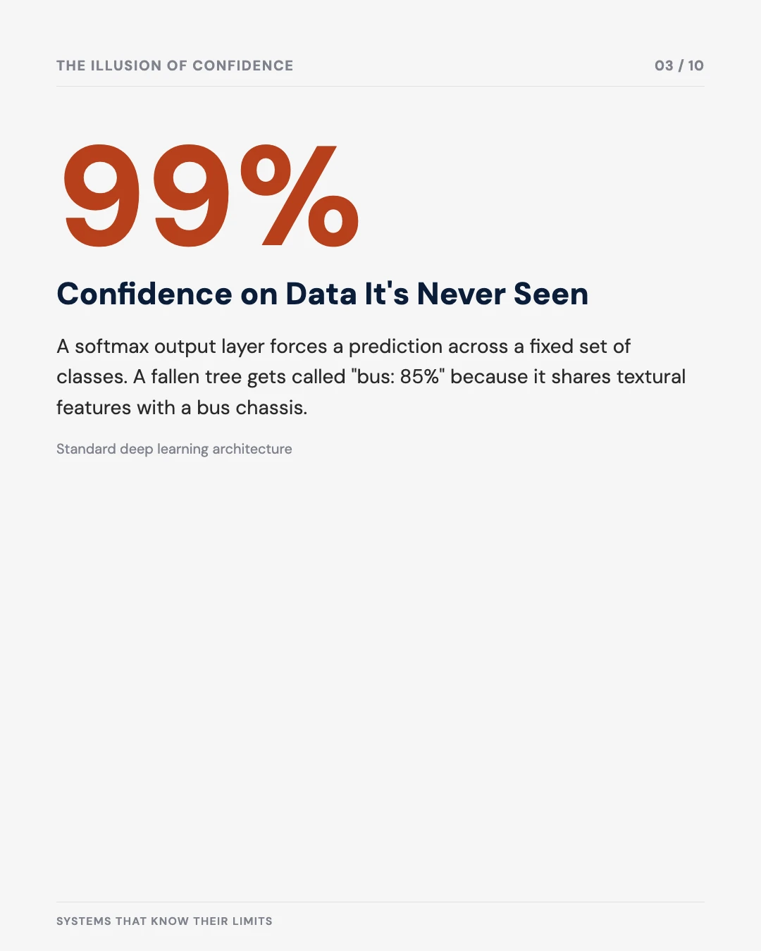 Carousel slide 3: 99% confidence on data the model has never seen, due to the softmax output layer