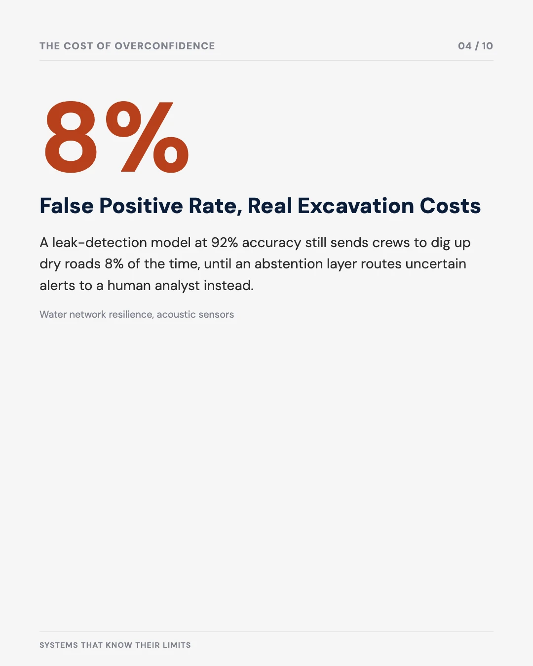 Carousel slide 4: 8% false positive rate on a leak-detection model causing real excavation costs