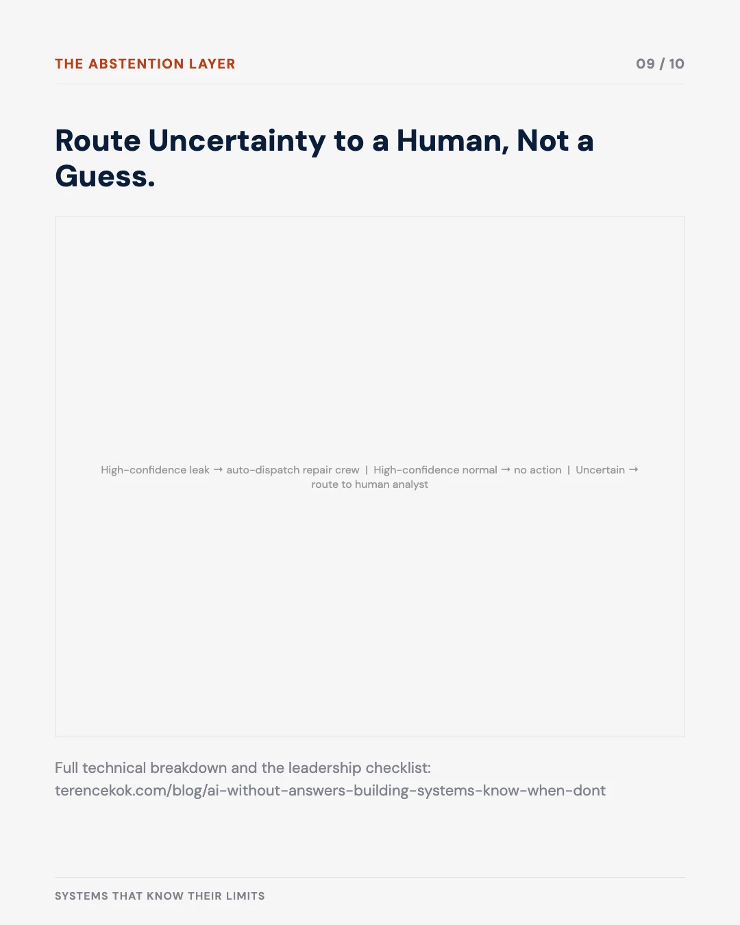 Carousel slide 9: the abstention layer routes uncertainty to a human analyst instead of a guess