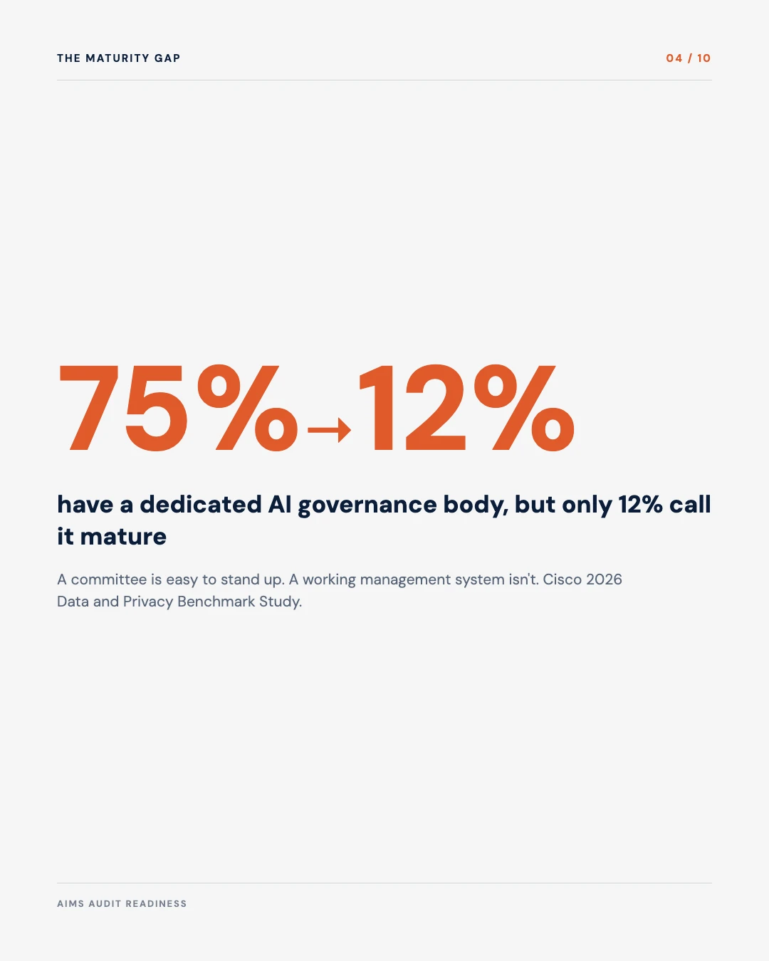 Carousel slide 4: 75 percent to 12 percent, have a dedicated AI governance body but only 12 percent call it mature, Cisco 2026