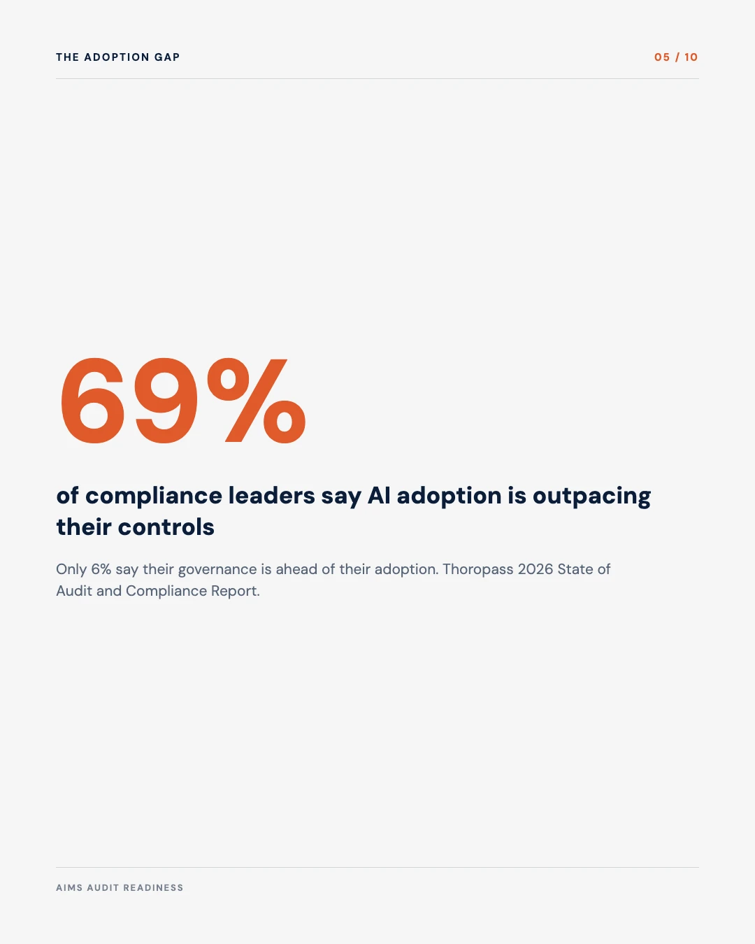 Carousel slide 5: 69 percent of compliance leaders say AI adoption is outpacing their controls, Thoropass 2026