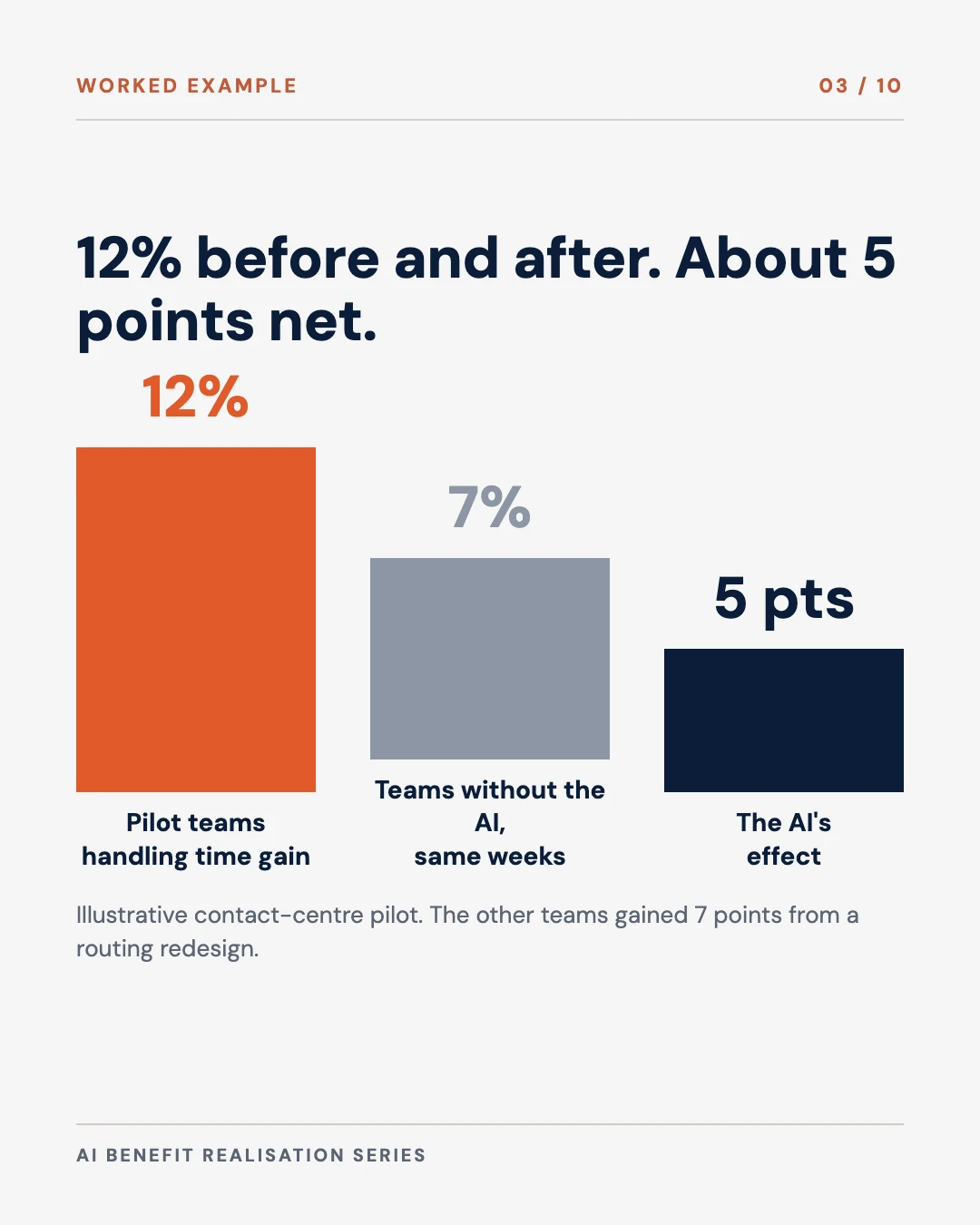 Carousel slide 3: a 12 per cent before-and-after gain becomes 5 points once a comparison group is measured