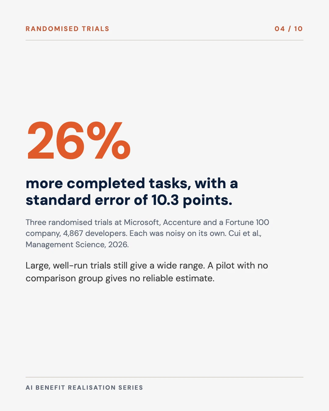 Carousel slide 4: three randomised trials with 4,867 developers found a 26 per cent gain with a standard error of 10.3 points