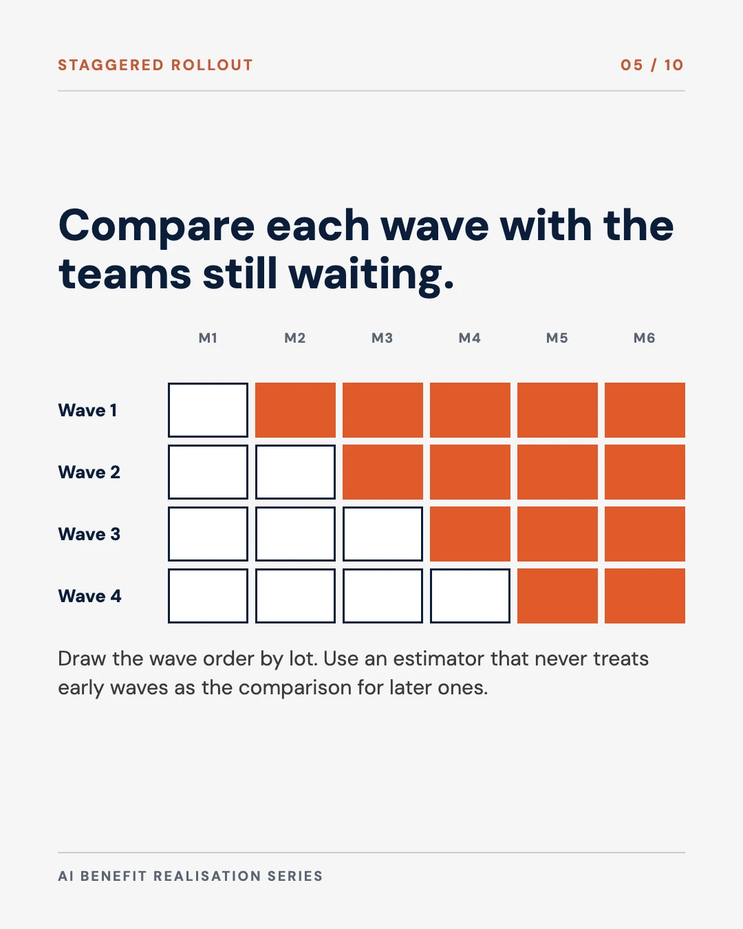 Carousel slide 5: a staggered rollout compares each wave with the teams still waiting