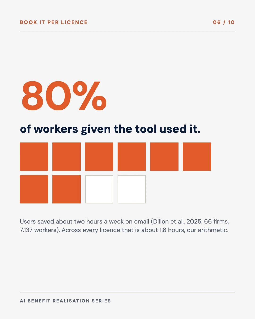 Carousel slide 6: 80 per cent of workers given the tool used it, so book the saving per licence