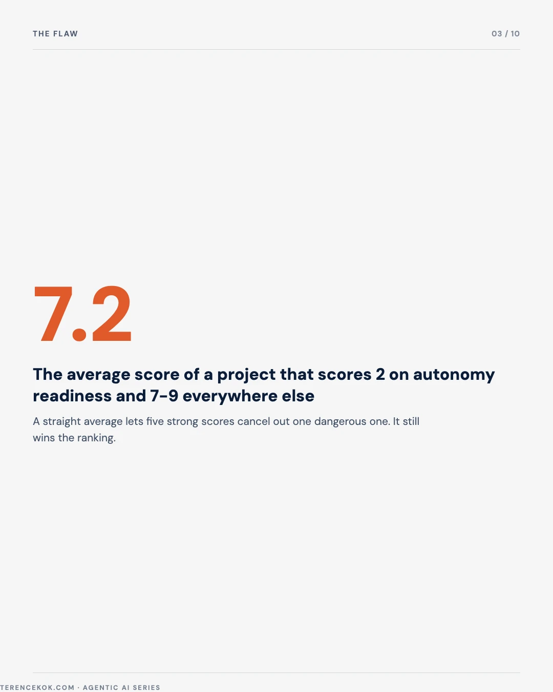 Carousel slide 3: 7.2, the average score of a project that scores 2 on autonomy readiness and 7 to 9 everywhere else, a straight average lets five strong scores cancel out one dangerous one