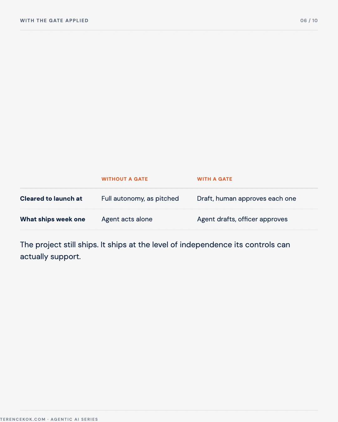 Carousel slide 6: with the gate applied, cleared to launch at draft and human approves instead of full autonomy, the project still ships at a level its controls can support
