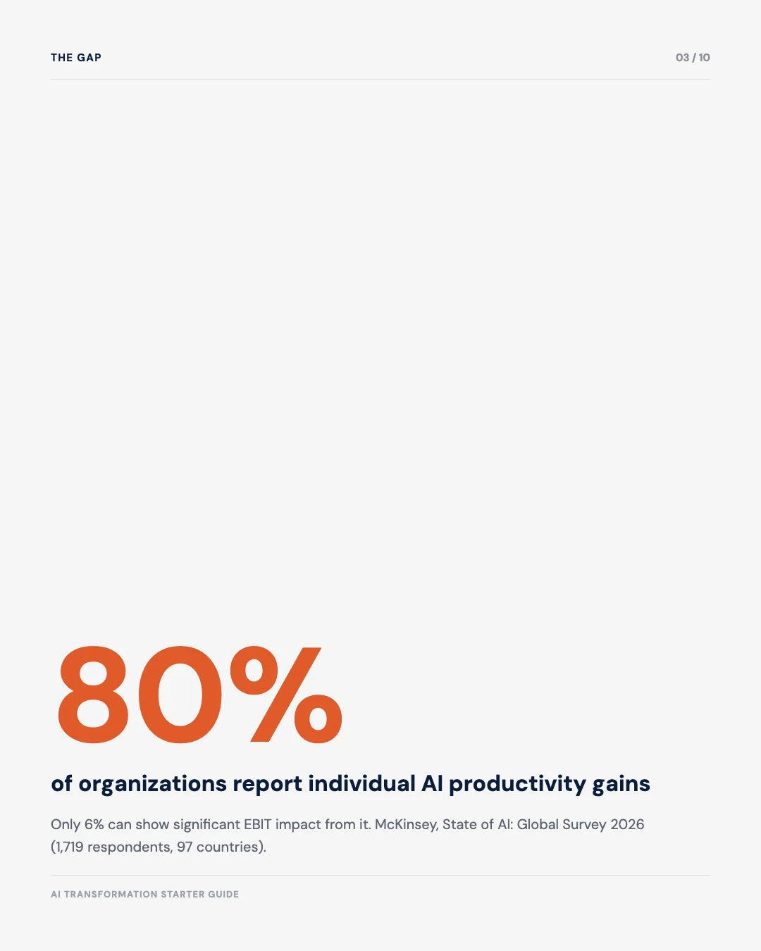 Carousel slide 3: 80 percent of organizations report individual AI productivity gains, only 6 percent show significant EBIT impact, McKinsey State of AI 2026